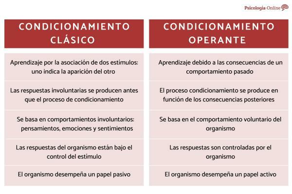 Differences between CLASSIC and OPERANT CONDITIONING