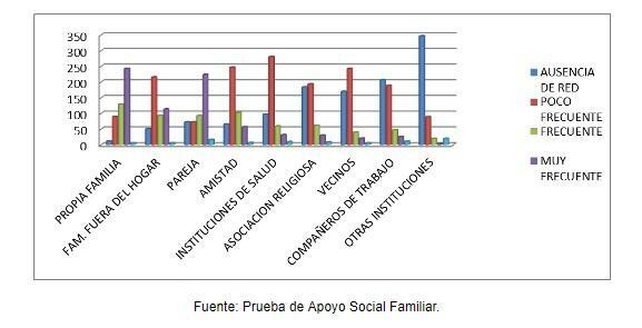 Family support: significant events in family life - Social support networks used by families
