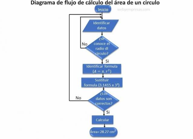 flowchart of the calculation of the area of ​​a circle
