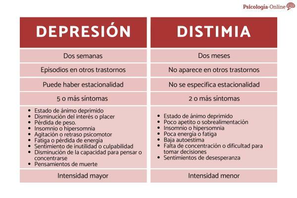 8 Skillnader mellan dysthymi och depression
