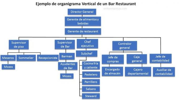 एक रेस्तरां बार के लिए लंबवत संगठन चार्ट का उदाहरण