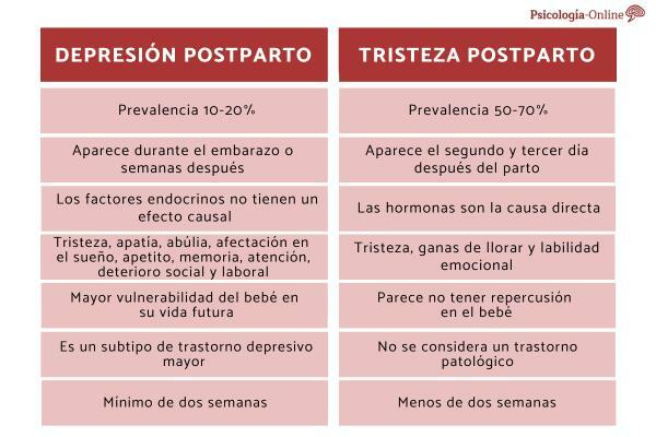 Differences between postpartum depression and postpartum blues