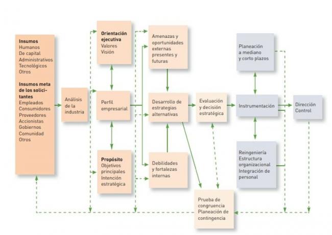 outline of the strategic planning process