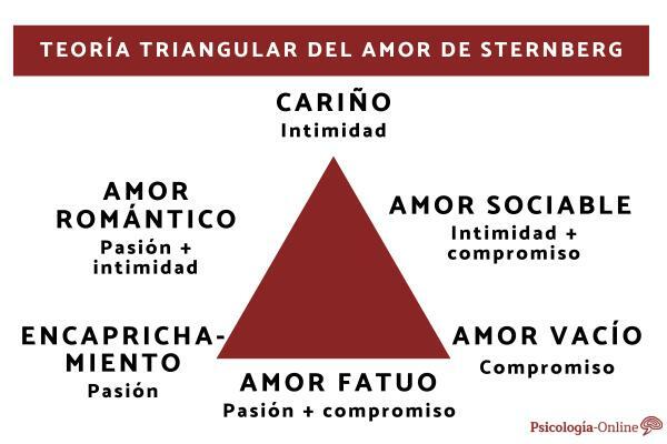 7 stopenj ljubezni in njihovo trajanje - prostori Stembergove trikotne teorije