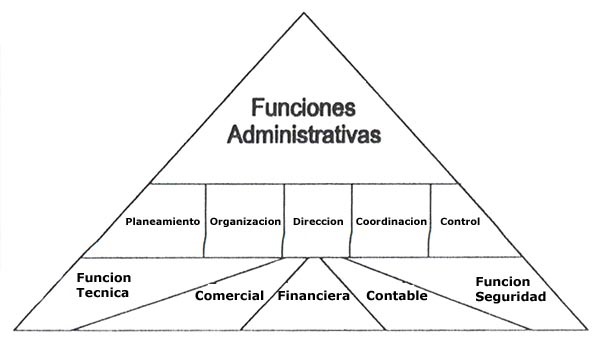 Funcții administrative