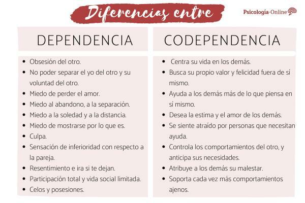 What is the DIFFERENCE BETWEEN DEPENDENCY AND CODEPENDENCE